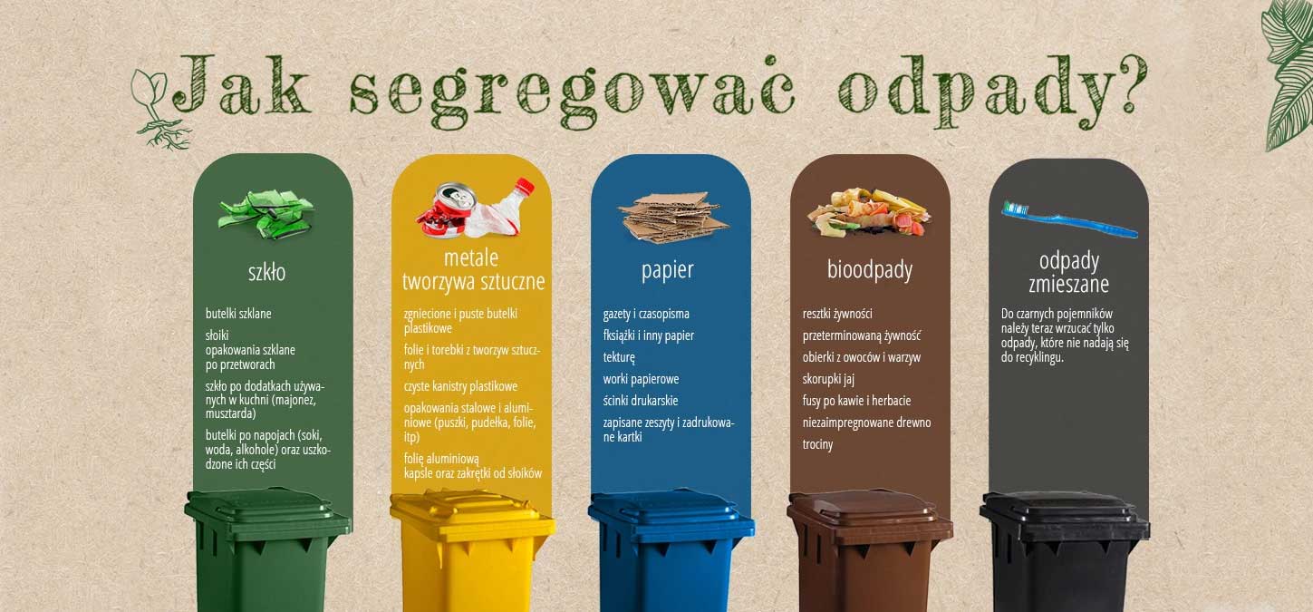 Jak segregować odpady? Szkło – zielony, metale i tworzywa sztuczne – żółty, papier – niebieski, bioodpady – brązowy, odpady zmieszane – czarny
